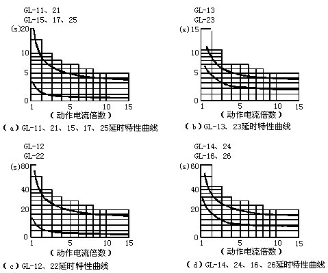 GL-13反時(shí)限過(guò)流繼電器延時(shí)特性曲線(xiàn)圖